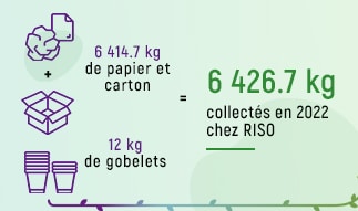 Blog Riso - Les kilos recyclés en 2022 chez RISO